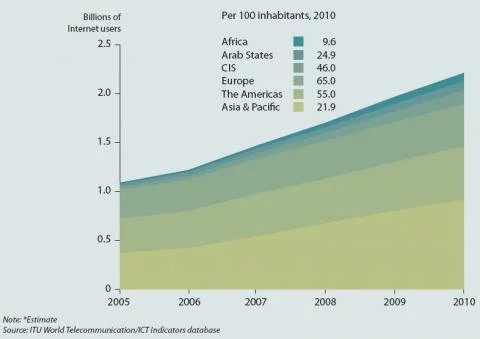 UIT Internet penetration monde