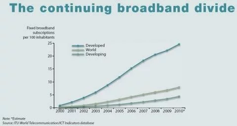 UIT Internet haut debit monde